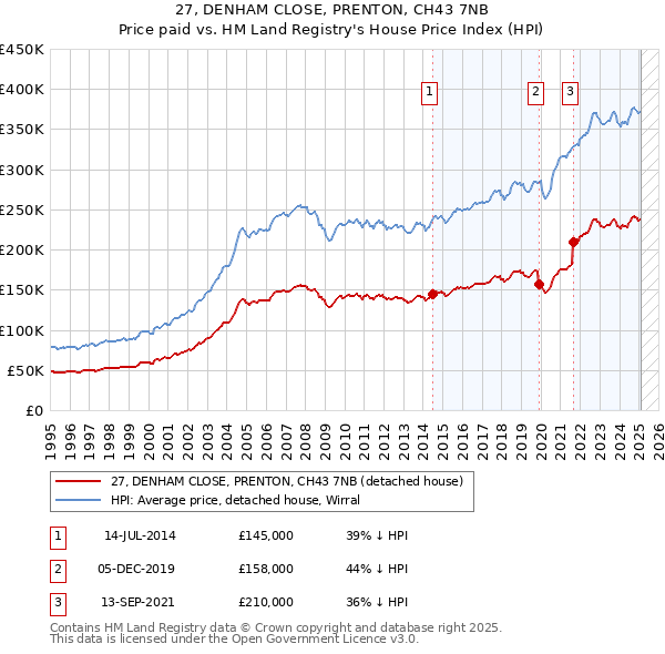 27, DENHAM CLOSE, PRENTON, CH43 7NB: Price paid vs HM Land Registry's House Price Index
