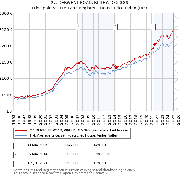 27, DERWENT ROAD, RIPLEY, DE5 3GS: Price paid vs HM Land Registry's House Price Index
