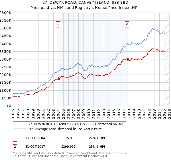 27, DEWYK ROAD, CANVEY ISLAND, SS8 8BD: Price paid vs HM Land Registry's House Price Index