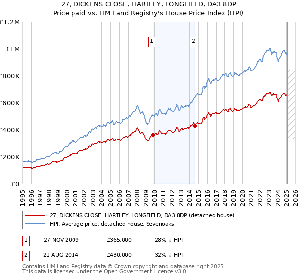 27, DICKENS CLOSE, HARTLEY, LONGFIELD, DA3 8DP: Price paid vs HM Land Registry's House Price Index