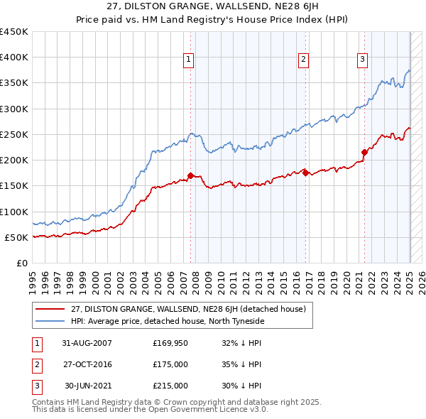 27, DILSTON GRANGE, WALLSEND, NE28 6JH: Price paid vs HM Land Registry's House Price Index