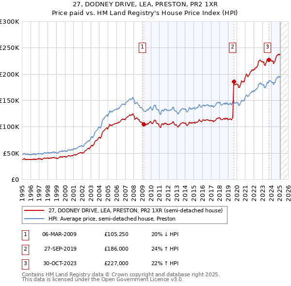 27, DODNEY DRIVE, LEA, PRESTON, PR2 1XR: Price paid vs HM Land Registry's House Price Index