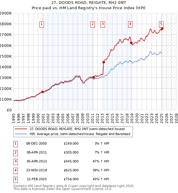 27, DOODS ROAD, REIGATE, RH2 0NT: Price paid vs HM Land Registry's House Price Index