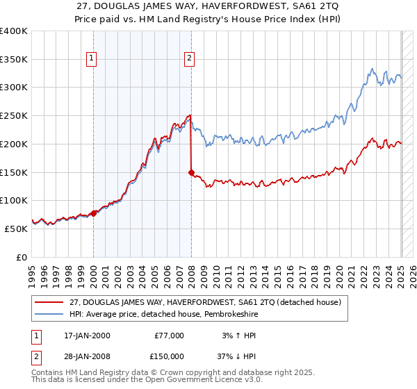 27, DOUGLAS JAMES WAY, HAVERFORDWEST, SA61 2TQ: Price paid vs HM Land Registry's House Price Index