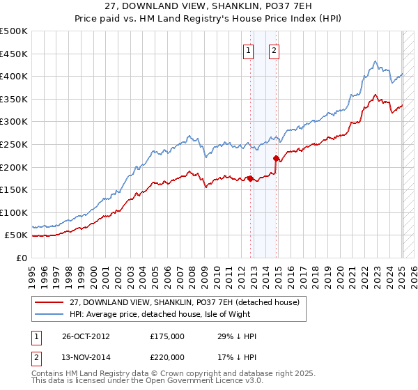 27, DOWNLAND VIEW, SHANKLIN, PO37 7EH: Price paid vs HM Land Registry's House Price Index