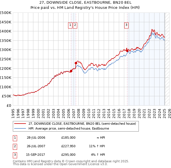 27, DOWNSIDE CLOSE, EASTBOURNE, BN20 8EL: Price paid vs HM Land Registry's House Price Index
