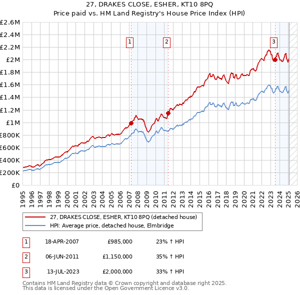 27, DRAKES CLOSE, ESHER, KT10 8PQ: Price paid vs HM Land Registry's House Price Index