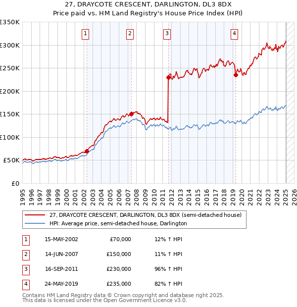27, DRAYCOTE CRESCENT, DARLINGTON, DL3 8DX: Price paid vs HM Land Registry's House Price Index