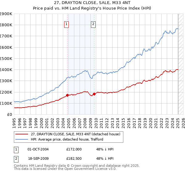 27, DRAYTON CLOSE, SALE, M33 4NT: Price paid vs HM Land Registry's House Price Index