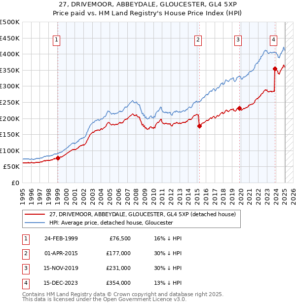 27, DRIVEMOOR, ABBEYDALE, GLOUCESTER, GL4 5XP: Price paid vs HM Land Registry's House Price Index