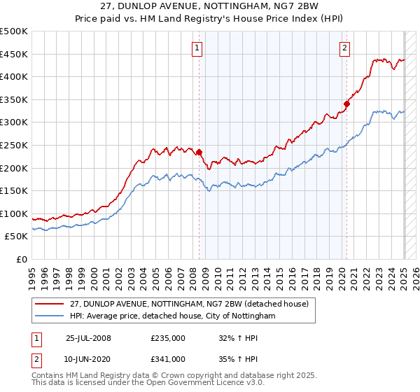 27, DUNLOP AVENUE, NOTTINGHAM, NG7 2BW: Price paid vs HM Land Registry's House Price Index
