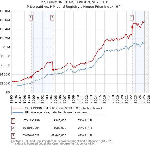 27, DUNOON ROAD, LONDON, SE23 3TD: Price paid vs HM Land Registry's House Price Index