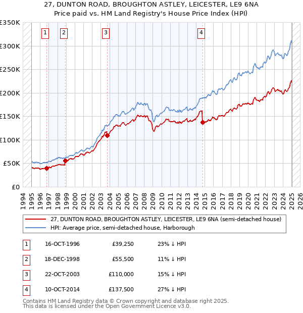 27, DUNTON ROAD, BROUGHTON ASTLEY, LEICESTER, LE9 6NA: Price paid vs HM Land Registry's House Price Index