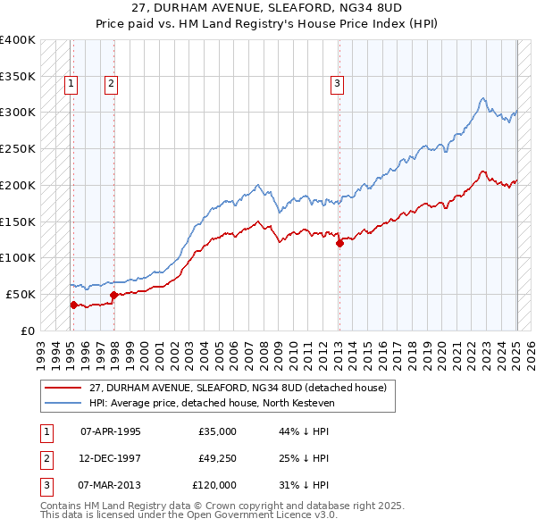 27, DURHAM AVENUE, SLEAFORD, NG34 8UD: Price paid vs HM Land Registry's House Price Index