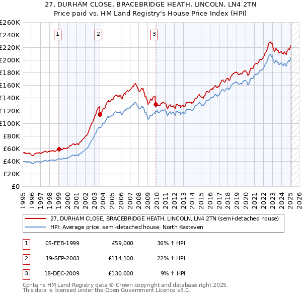 27, DURHAM CLOSE, BRACEBRIDGE HEATH, LINCOLN, LN4 2TN: Price paid vs HM Land Registry's House Price Index