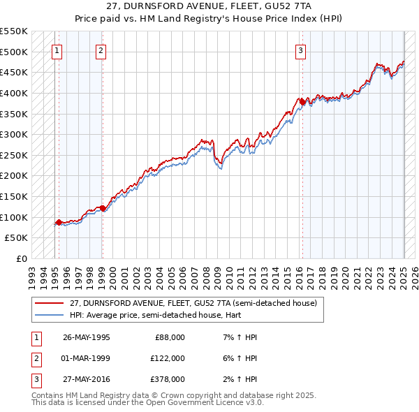 27, DURNSFORD AVENUE, FLEET, GU52 7TA: Price paid vs HM Land Registry's House Price Index