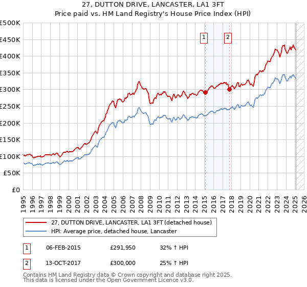 27, DUTTON DRIVE, LANCASTER, LA1 3FT: Price paid vs HM Land Registry's House Price Index