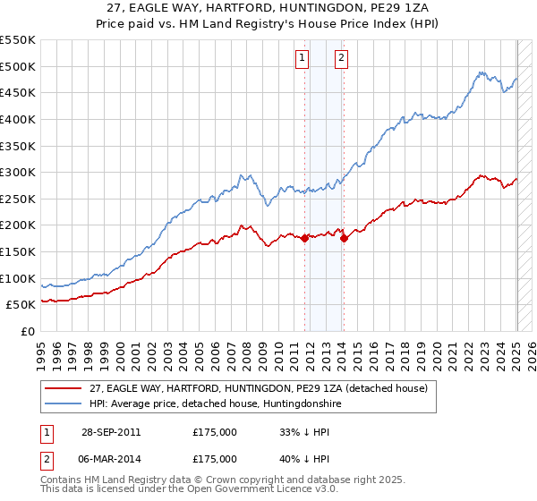27, EAGLE WAY, HARTFORD, HUNTINGDON, PE29 1ZA: Price paid vs HM Land Registry's House Price Index