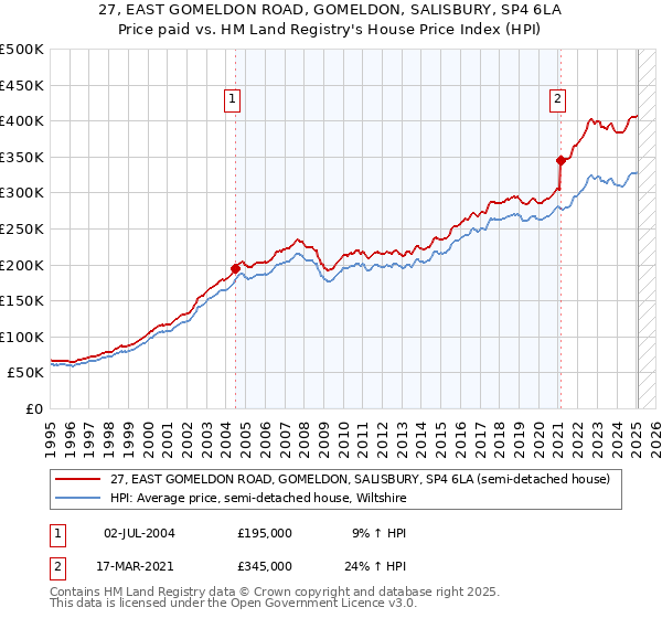 27, EAST GOMELDON ROAD, GOMELDON, SALISBURY, SP4 6LA: Price paid vs HM Land Registry's House Price Index