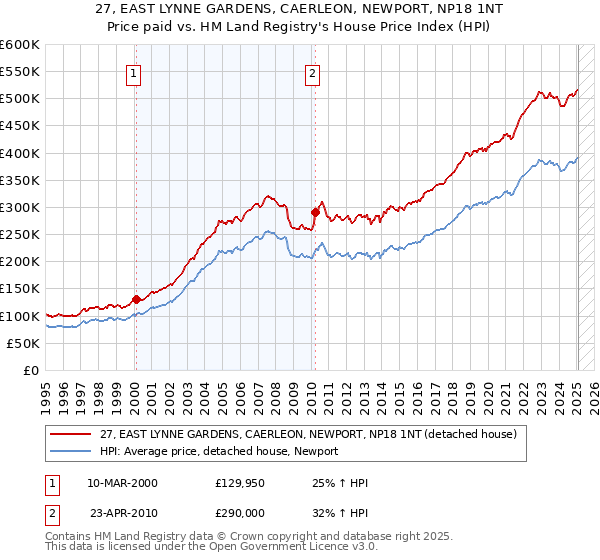 27, EAST LYNNE GARDENS, CAERLEON, NEWPORT, NP18 1NT: Price paid vs HM Land Registry's House Price Index