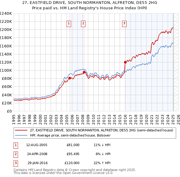 27, EASTFIELD DRIVE, SOUTH NORMANTON, ALFRETON, DE55 2HG: Price paid vs HM Land Registry's House Price Index
