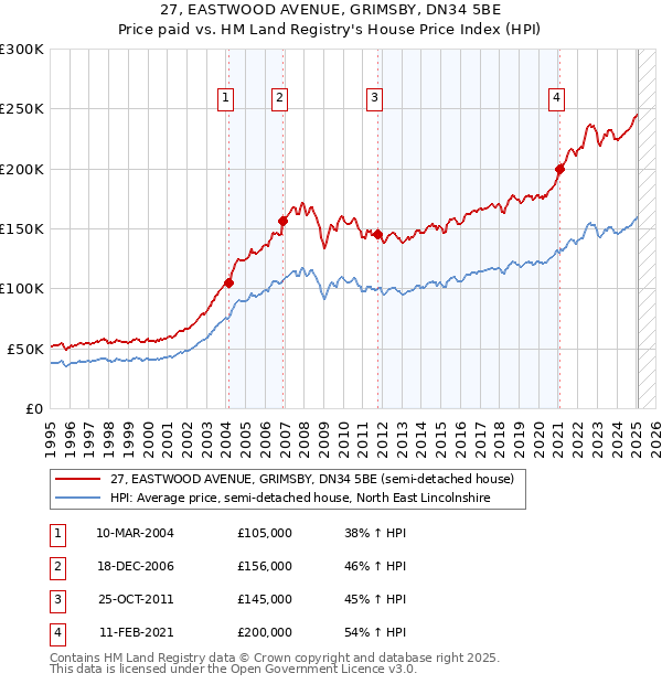 27, EASTWOOD AVENUE, GRIMSBY, DN34 5BE: Price paid vs HM Land Registry's House Price Index
