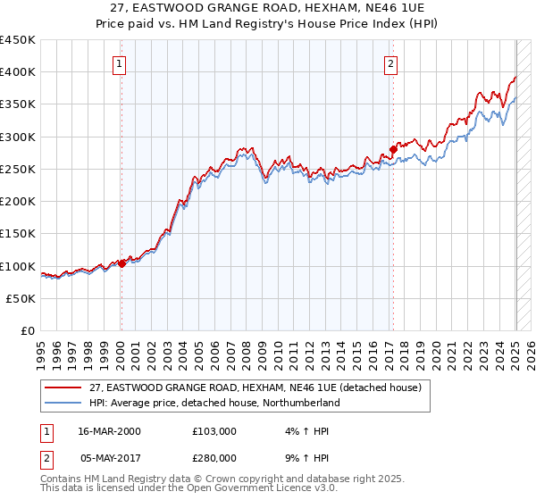 27, EASTWOOD GRANGE ROAD, HEXHAM, NE46 1UE: Price paid vs HM Land Registry's House Price Index