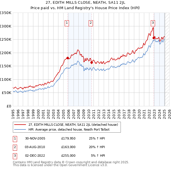 27, EDITH MILLS CLOSE, NEATH, SA11 2JL: Price paid vs HM Land Registry's House Price Index