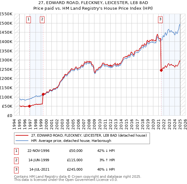 27, EDWARD ROAD, FLECKNEY, LEICESTER, LE8 8AD: Price paid vs HM Land Registry's House Price Index