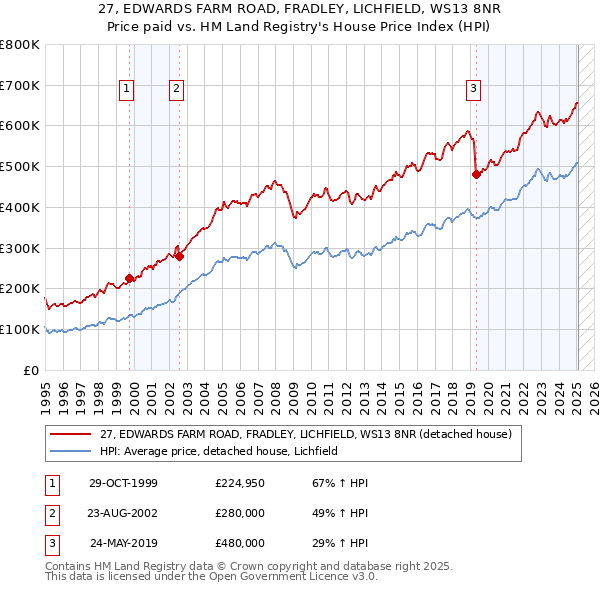 27, EDWARDS FARM ROAD, FRADLEY, LICHFIELD, WS13 8NR: Price paid vs HM Land Registry's House Price Index
