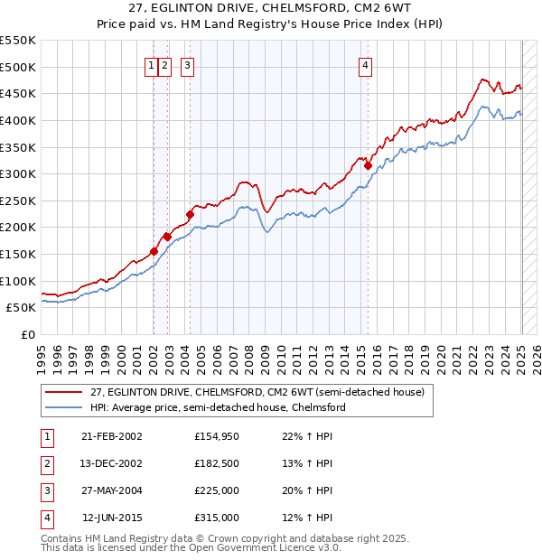 27, EGLINTON DRIVE, CHELMSFORD, CM2 6WT: Price paid vs HM Land Registry's House Price Index