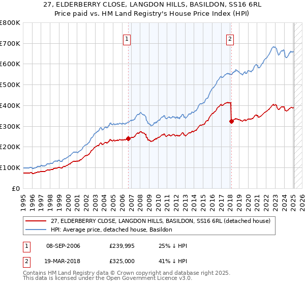 27, ELDERBERRY CLOSE, LANGDON HILLS, BASILDON, SS16 6RL: Price paid vs HM Land Registry's House Price Index
