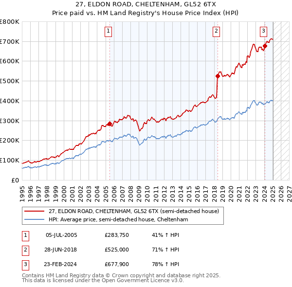 27, ELDON ROAD, CHELTENHAM, GL52 6TX: Price paid vs HM Land Registry's House Price Index