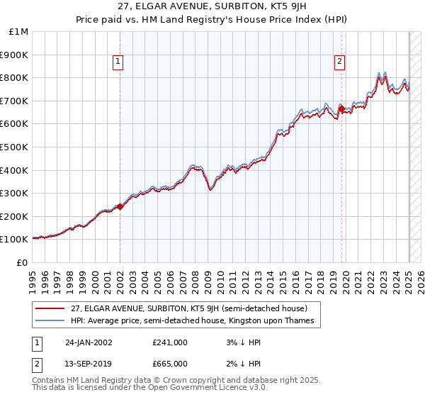 27, ELGAR AVENUE, SURBITON, KT5 9JH: Price paid vs HM Land Registry's House Price Index