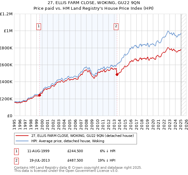 27, ELLIS FARM CLOSE, WOKING, GU22 9QN: Price paid vs HM Land Registry's House Price Index