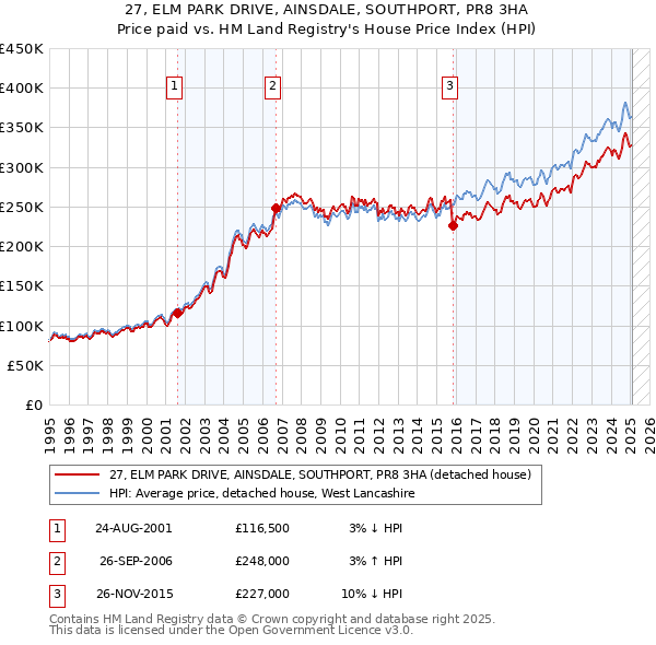 27, ELM PARK DRIVE, AINSDALE, SOUTHPORT, PR8 3HA: Price paid vs HM Land Registry's House Price Index