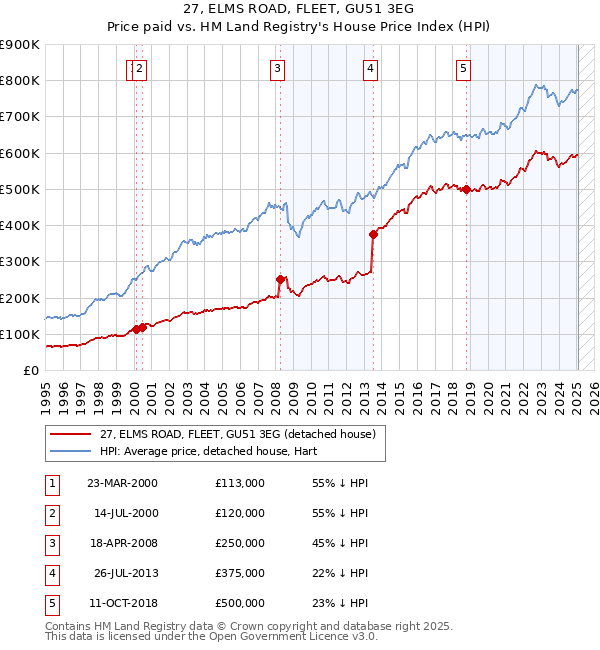 27, ELMS ROAD, FLEET, GU51 3EG: Price paid vs HM Land Registry's House Price Index