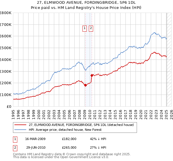 27, ELMWOOD AVENUE, FORDINGBRIDGE, SP6 1DL: Price paid vs HM Land Registry's House Price Index