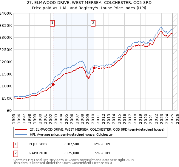 27, ELMWOOD DRIVE, WEST MERSEA, COLCHESTER, CO5 8RD: Price paid vs HM Land Registry's House Price Index