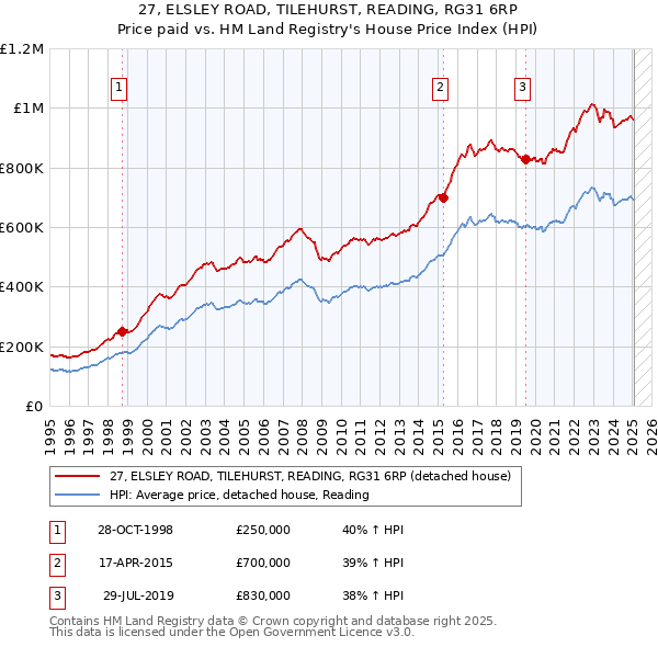 27, ELSLEY ROAD, TILEHURST, READING, RG31 6RP: Price paid vs HM Land Registry's House Price Index