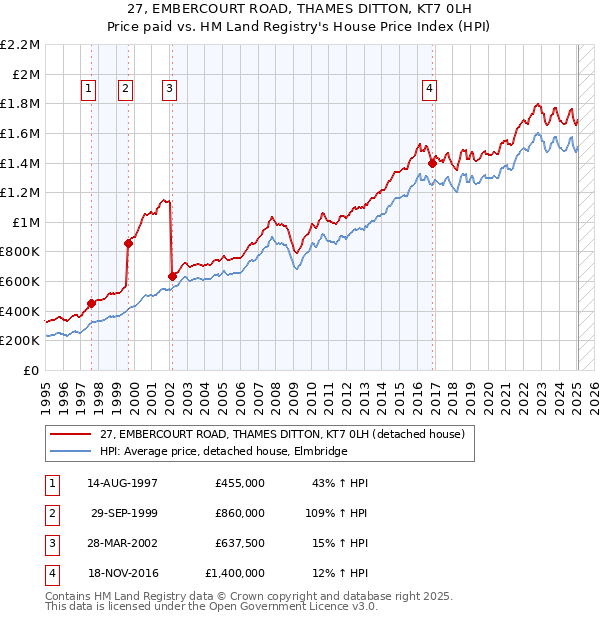 27, EMBERCOURT ROAD, THAMES DITTON, KT7 0LH: Price paid vs HM Land Registry's House Price Index