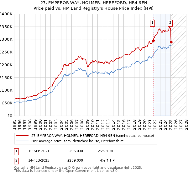 27, EMPEROR WAY, HOLMER, HEREFORD, HR4 9EN: Price paid vs HM Land Registry's House Price Index