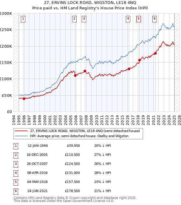27, ERVINS LOCK ROAD, WIGSTON, LE18 4NQ: Price paid vs HM Land Registry's House Price Index