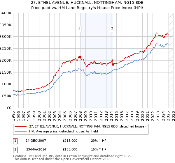 27, ETHEL AVENUE, HUCKNALL, NOTTINGHAM, NG15 8DB: Price paid vs HM Land Registry's House Price Index
