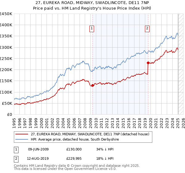 27, EUREKA ROAD, MIDWAY, SWADLINCOTE, DE11 7NP: Price paid vs HM Land Registry's House Price Index