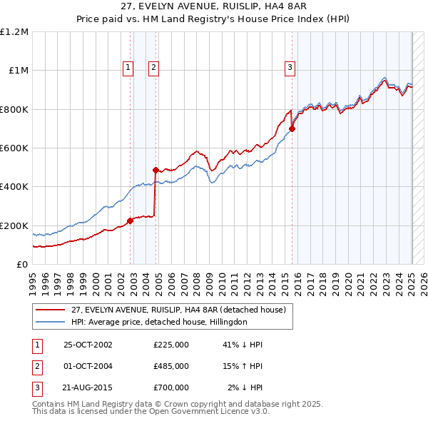 27, EVELYN AVENUE, RUISLIP, HA4 8AR: Price paid vs HM Land Registry's House Price Index