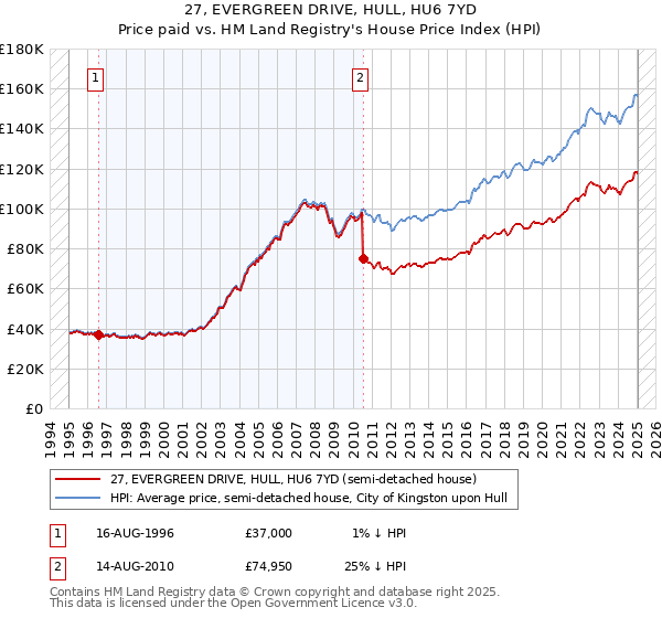 27, EVERGREEN DRIVE, HULL, HU6 7YD: Price paid vs HM Land Registry's House Price Index