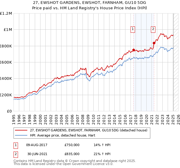 27, EWSHOT GARDENS, EWSHOT, FARNHAM, GU10 5DG: Price paid vs HM Land Registry's House Price Index