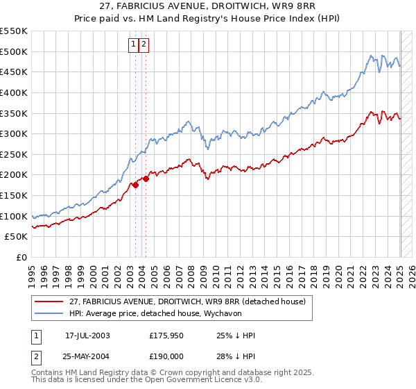 27, FABRICIUS AVENUE, DROITWICH, WR9 8RR: Price paid vs HM Land Registry's House Price Index