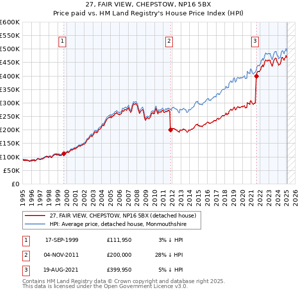 27, FAIR VIEW, CHEPSTOW, NP16 5BX: Price paid vs HM Land Registry's House Price Index
